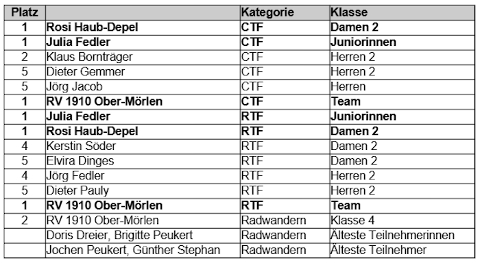 2025 BezTW Ergebnisse